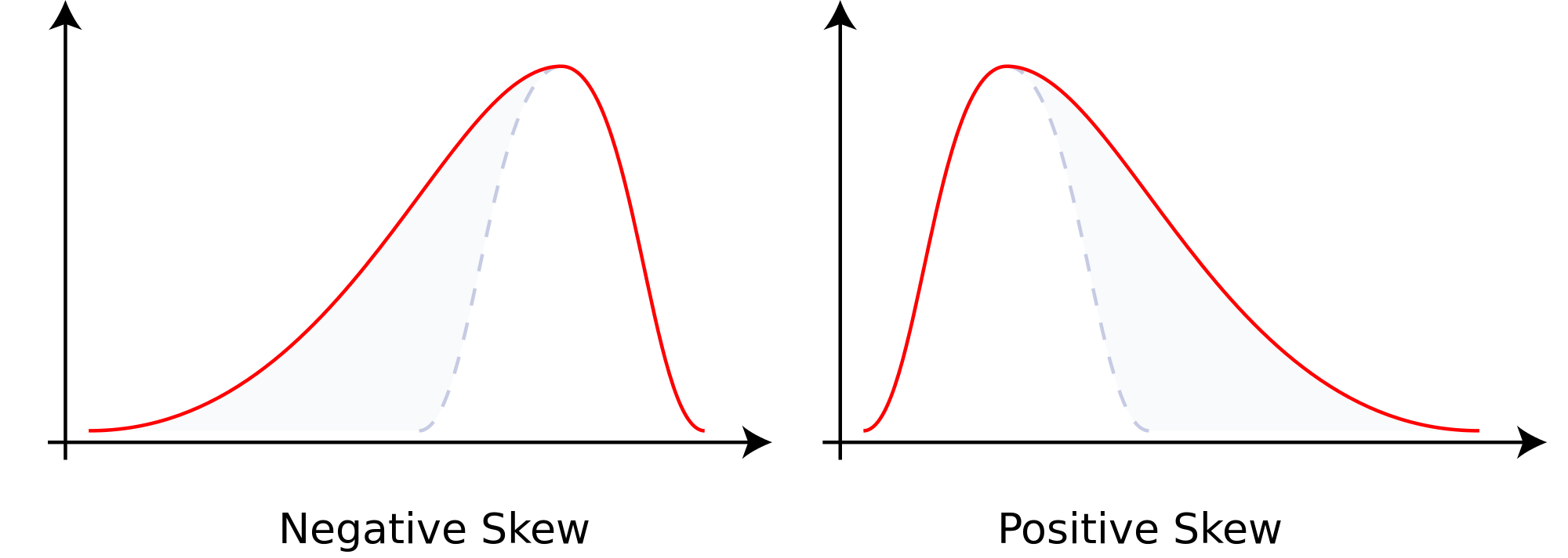 how-to-identify-skewness-in-box-plots-statology