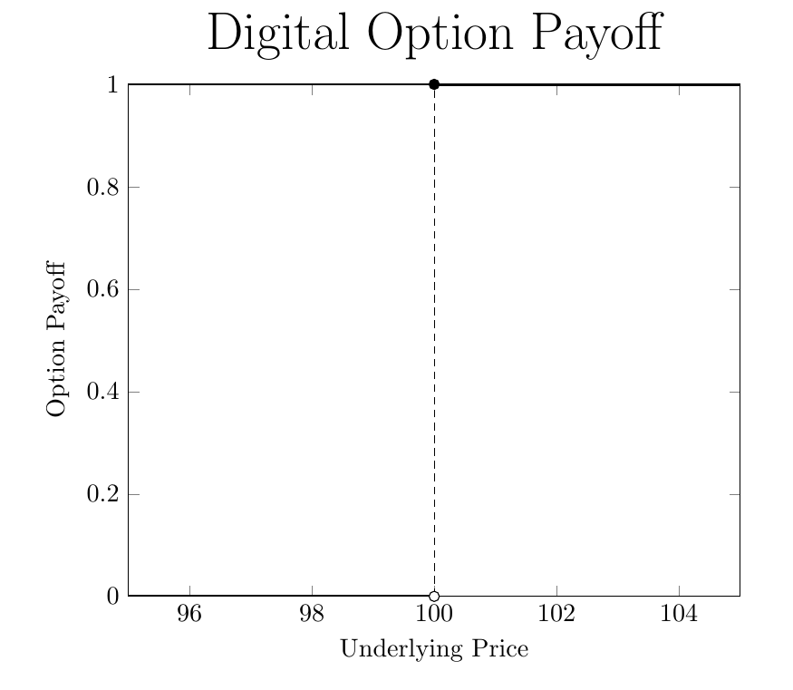 Digital call option price