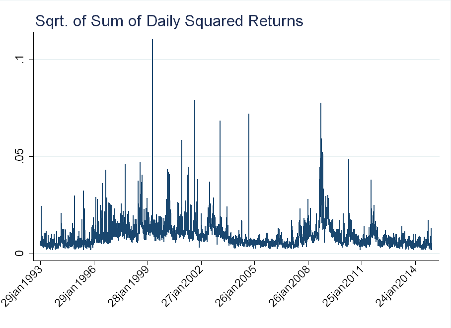 Daily Squared Returns