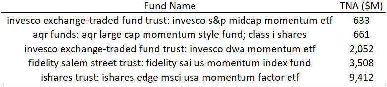 Are Momentum Funds Momentum Funds 